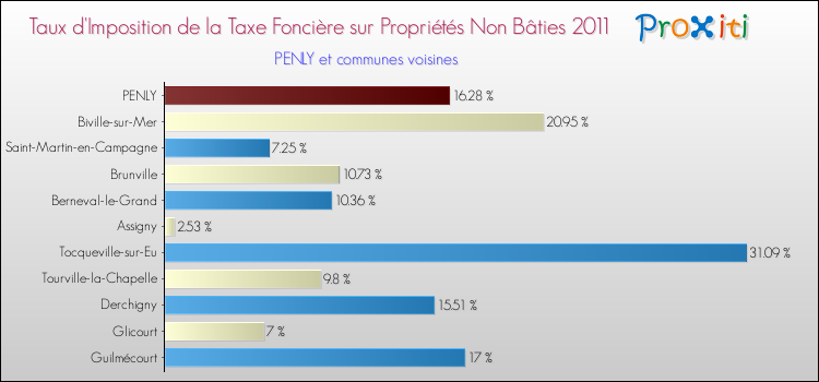 Taux d'imposition de la taxe foncière sur les immeubles et terrains non batis 2011 pour PENLY et les communes proches Comparaison des taux d'imposition de la taxe foncière sur les immeubles et terrains non batis 2011 pour PENLY et les communes voisines