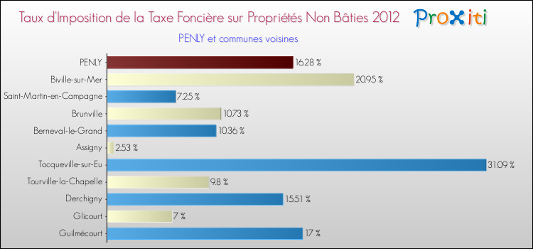 Taux d'imposition de la taxe foncière sur les immeubles et terrains non batis 2012 pour PENLY et les communes proches Comparaison des taux d'imposition de la taxe foncière sur les immeubles et terrains non batis 2012 pour PENLY et les communes voisines