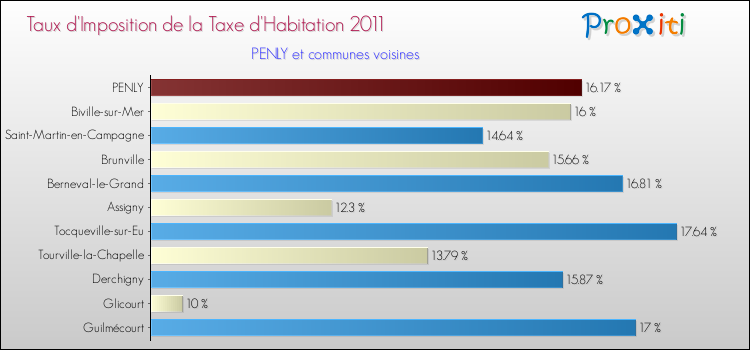 Taux d'imposition de la taxe d'habitation 2011 pour PENLY et les communes proches Comparaison des taux d'imposition de la taxe d'habitation 2011 pour PENLY et les communes voisines