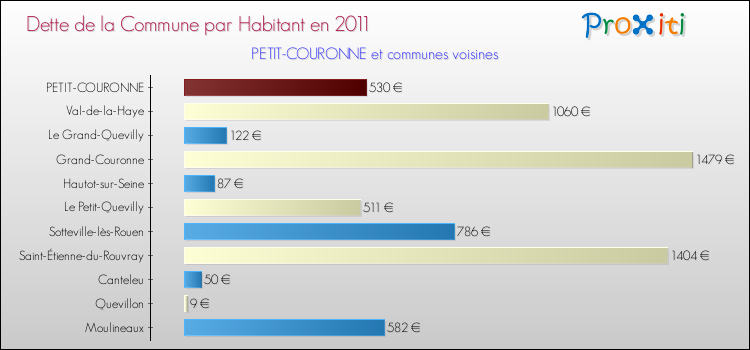 Dette par habitant de la commune en 2011 pour PETIT-COURONNE et les communes proches Comparaison de la dette par habitant de la commune en 2011 pour PETIT-COURONNE et les communes voisines
