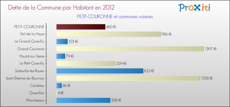 Dette par habitant de la commune en 2012 pour PETIT-COURONNE et les communes proches Comparaison de la dette par habitant de la commune en 2012 pour PETIT-COURONNE et les communes voisines