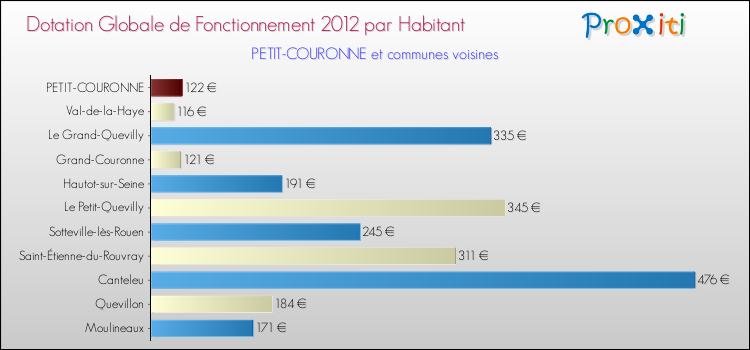 Montant des dotations globales de fonctionnement DGF par Habitant pour PETIT-COURONNE et les communes proches Comparaison des des dotations globales de fonctionnement DGF par habitant pour PETIT-COURONNE et les communes voisines