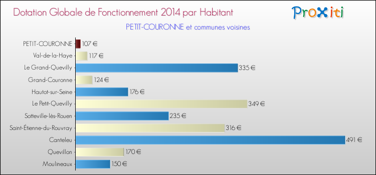 Montant des dotations globales de fonctionnement DGF par Habitant pour PETIT-COURONNE et les communes proches en 2014. Comparaison des des dotations globales de fonctionnement DGF par habitant pour PETIT-COURONNE et les communes voisines en 2014.