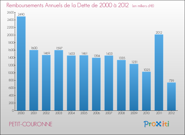 Evolution de l'annuité de la dette pour la commune de PETIT-COURONNE de 2000 à 2012 Annuités de la dette pour PETIT-COURONNE de 2000 à 2012