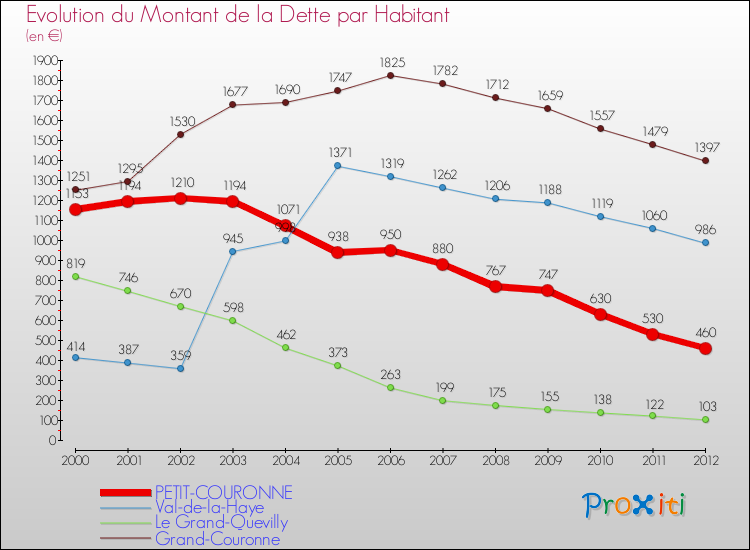 Evolution de la dette par habitant pour la commune de PETIT-COURONNE et les communes proches de 2000 à 2012 Comparaison de la dette par habitant pour PETIT-COURONNE et les communes voisines de 2000 à 2012