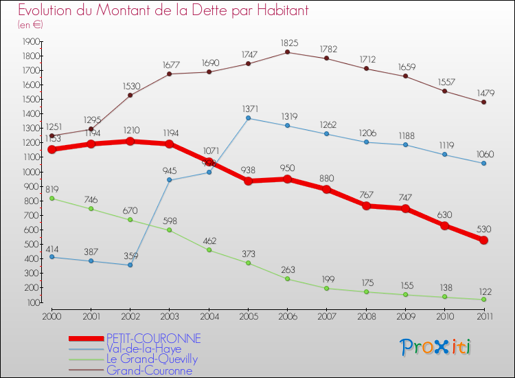 Evolution de la dette par habitant pour la commune de PETIT-COURONNE et les communes proches Comparaison de la dette par habitant pour PETIT-COURONNE et les communes voisines