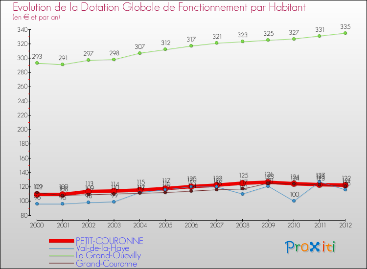 Evolution et montant de la dotation globale de fonctionnement par Habitant pour PETIT-COURONNE et les communes proches Comparaison des dotations globales de fonctionnement par habitant pour PETIT-COURONNE et les communes voisines