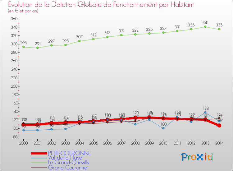 Evolution et montant de la dotation globale de fonctionnement par Habitant pour PETIT-COURONNE et les communes proches de 2000 à 2014. Comparaison des dotations globales de fonctionnement par habitant pour PETIT-COURONNE et les communes voisines de 2000 à 2014.
