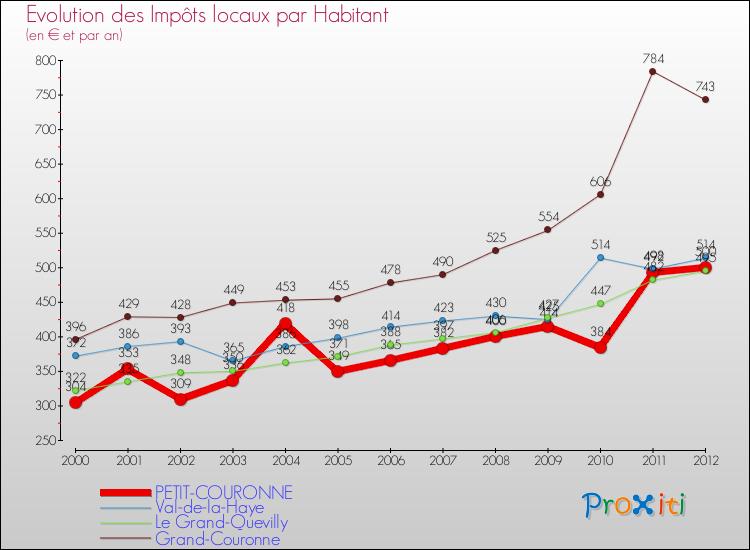 Evolution et montant des impôts locaux par Habitant pour PETIT-COURONNE et les communes proches Comparaison des impôts locaux par habitant pour PETIT-COURONNE et les communes voisines