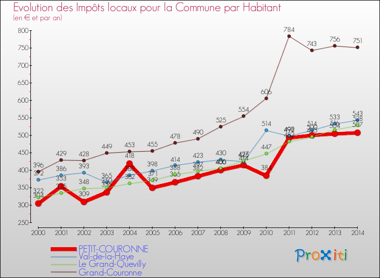 Evolution et montant des impôts locaux par Habitant pour PETIT-COURONNE et les communes proches de 2000 à 2014 Comparaison des impôts locaux par habitant pour PETIT-COURONNE et les communes voisines de 2000 à 2014