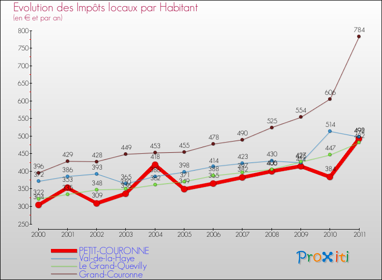 Evolution et montant des impôts locaux par Habitant pour PETIT-COURONNE et les communes proches Comparaison des impôts locaux par habitant pour PETIT-COURONNE et les communes voisines