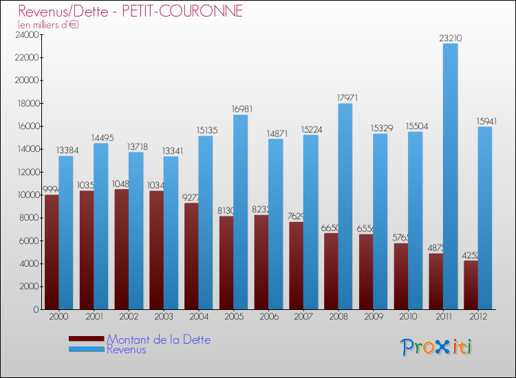 Evolution comparée de la dette et des revenus pour la commune de PETIT-COURONNE de 2000 à 2012 Comparaison de la dette et des revenus pour PETIT-COURONNE de 2000 à 2012