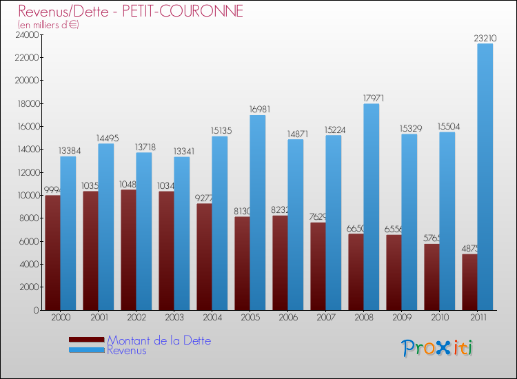 Evolution comparée de la dette et des revenus pour la commune de PETIT-COURONNE de 2000 à 2011 Comparaison de la dette et des revenus pour PETIT-COURONNE de 2000 à 2011