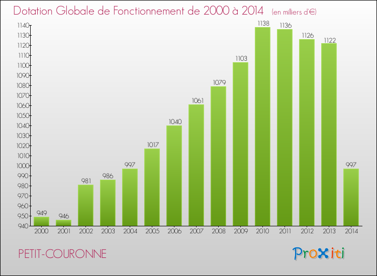 Evolution du montant de la Dotation Globale de Fonctionnement pour la commune de PETIT-COURONNE de 2000 à 2014 Evolution du montant de la Dotation Globale de Fonctionnement pour PETIT-COURONNE de 2000 à 2014