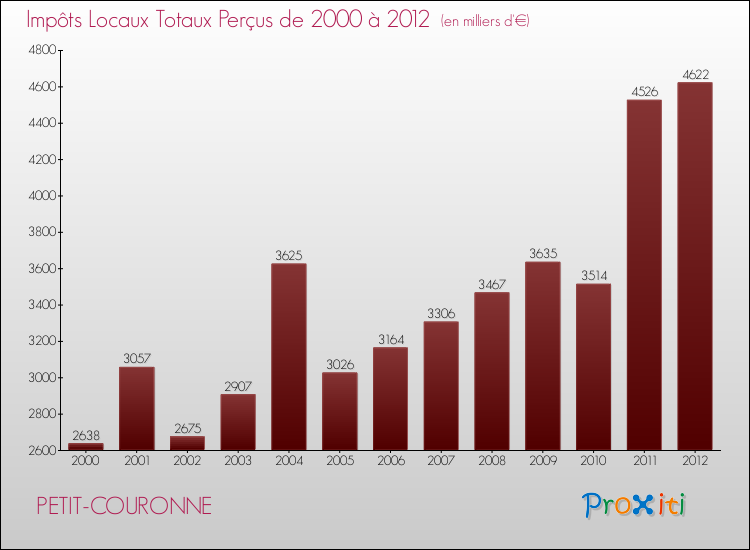 Evolution des Impôts Locaux pour la commune de PETIT-COURONNE de 2000 à 2012 Evolution des Impôts Locaux pour PETIT-COURONNE de 2000 à 2012