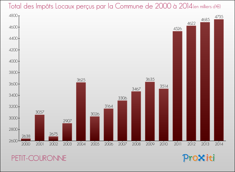 Evolution des Impôts Locaux pour la commune de PETIT-COURONNE de 2000 à 2014 Evolution des Impôts Locaux pour PETIT-COURONNE de 2000 à 2014
