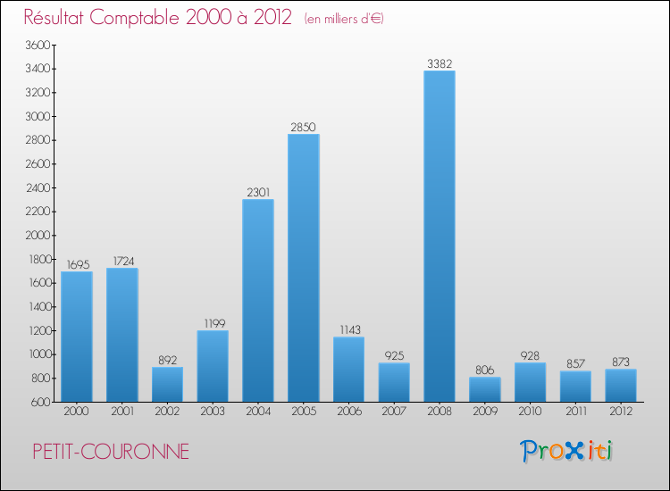 Evolution du résultat comptable pour la commune de PETIT-COURONNE de 2000 à 2012 Evolution du résultat comptable pour PETIT-COURONNE de 2000 à 2012