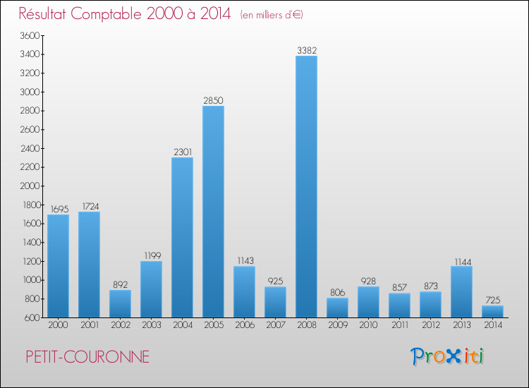 Evolution du résultat comptable pour la commune de PETIT-COURONNE de 2000 à 2014 Evolution du résultat comptable pour PETIT-COURONNE de 2000 à 2014