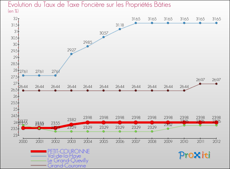 Evolution du taux de la taxe foncière sur le bati pour PETIT-COURONNE et les communes proches de 2000 à 2012 Comparaison des taux de taxe foncière sur le bati pour PETIT-COURONNE et les communes voisines de 2000 à 2012