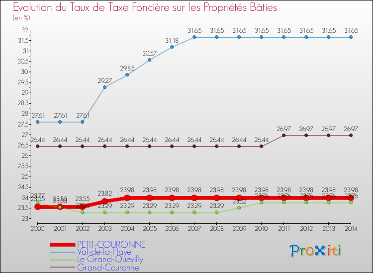 Evolution du taux de la taxe foncière sur le bati pour PETIT-COURONNE et les communes proches de 2000 à 2014 Comparaison des taux de taxe foncière sur le bati pour PETIT-COURONNE et les communes voisines de 2000 à 2014