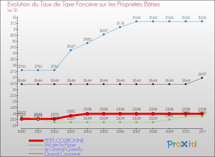 Evolution du taux de la taxe foncière sur le bati pour PETIT-COURONNE et les communes proches Comparaison des taux de taxe foncière sur le bati pour PETIT-COURONNE et les communes voisines