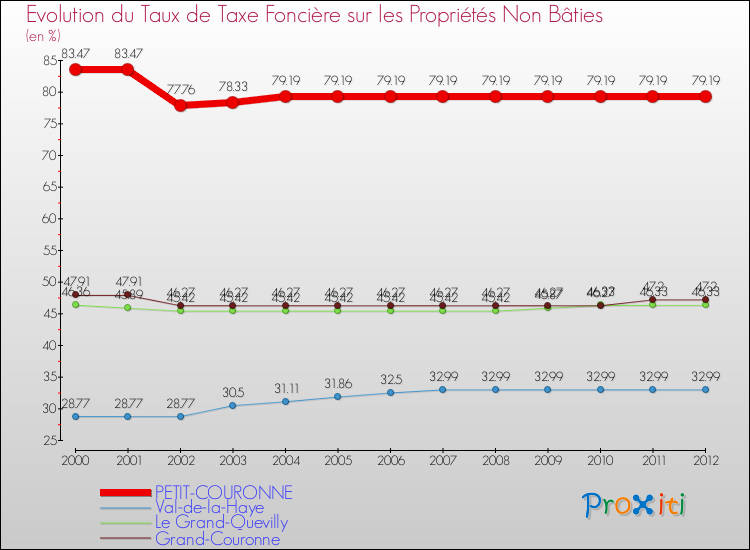 Evolution du taux de la taxe foncière sur les immeubles et terrains non batis pour PETIT-COURONNE et les communes proches de 2000 à 2012 Comparaison des taux de la taxe foncière sur les immeubles et terrains non batis pour PETIT-COURONNE et les communes voisines de 2000 à 2012