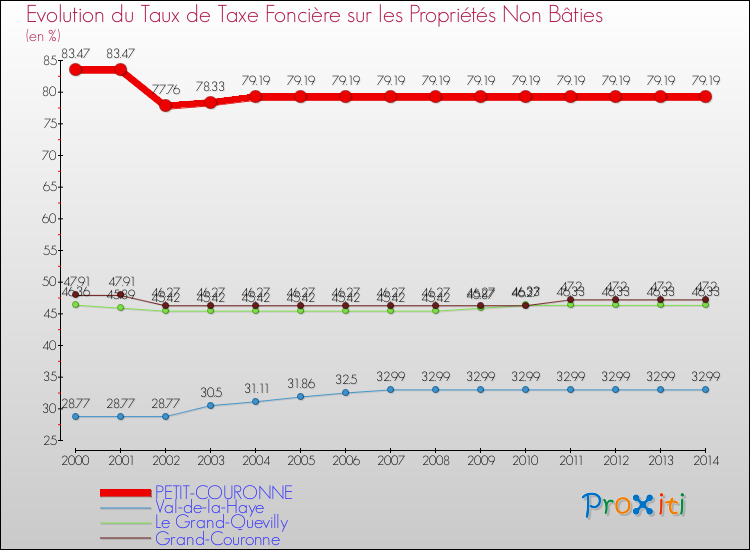 Evolution du taux de la taxe foncière sur les immeubles et terrains non batis pour PETIT-COURONNE et les communes proches de 2000 à 2014 Comparaison des taux de la taxe foncière sur les immeubles et terrains non batis pour PETIT-COURONNE et les communes voisines de 2000 à 2014