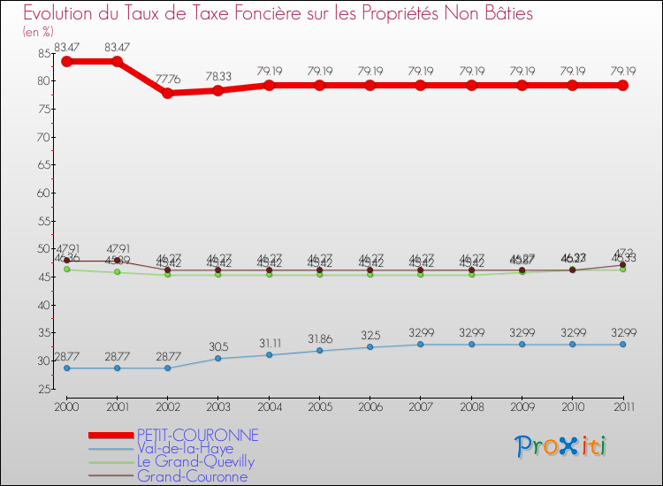 Evolution du taux de la taxe foncière sur les immeubles et terrains non batis pour PETIT-COURONNE et les communes proches Comparaison des taux de la taxe foncière sur les immeubles et terrains non batis pour PETIT-COURONNE et les communes voisines