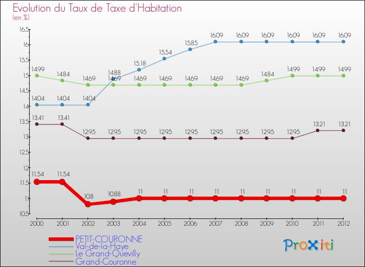 Evolution du taux de la taxe d'habitation pour PETIT-COURONNE et les communes proches Comparaison des taux de la taxe d'habitation pour PETIT-COURONNE et les communes voisines