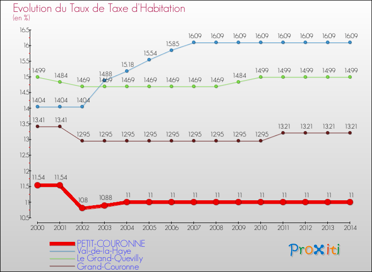 Evolution du taux de la taxe d'habitation pour PETIT-COURONNE et les communes proches de 2000 à 2014 Comparaison des taux de la taxe d'habitation pour PETIT-COURONNE et les communes voisines de 2000 à 2014