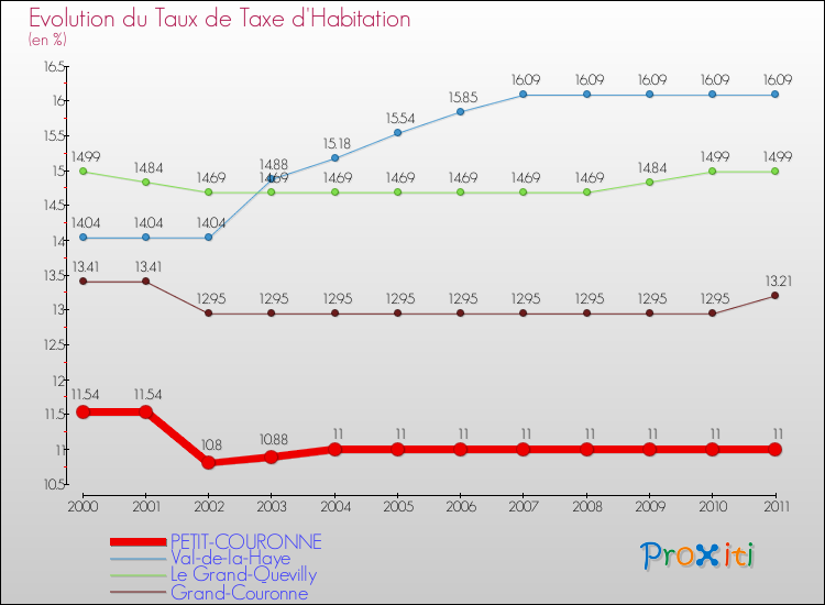 Evolution du taux de la taxe d'habitation pour PETIT-COURONNE et les communes proches Comparaison des taux de la taxe d'habitation pour PETIT-COURONNE et les communes voisines
