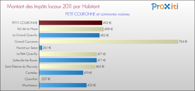 Montant des impôts locaux par Habitant pour PETIT-COURONNE et les communes proches Comparaison des impôts locaux par habitant pour PETIT-COURONNE et les communes voisines