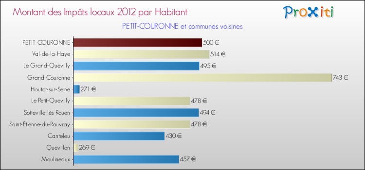 Montant des impôts locaux par Habitant pour PETIT-COURONNE et les communes proches Comparaison des impôts locaux par habitant pour PETIT-COURONNE et les communes voisines