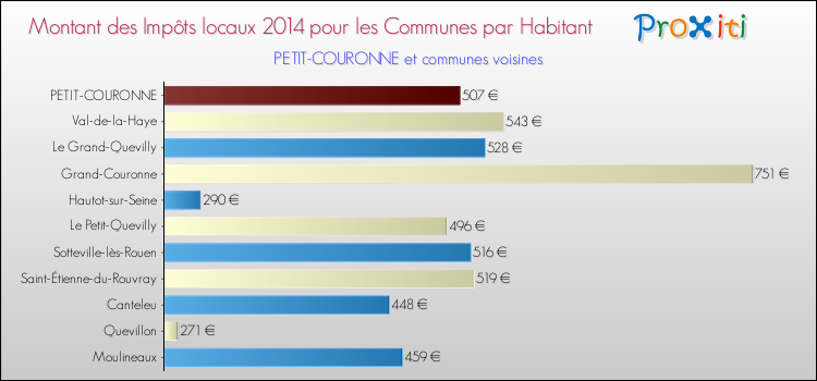 Montant des impôts locaux par Habitant pour PETIT-COURONNE et les communes proches en 2014 Comparaison des impôts locaux par habitant pour PETIT-COURONNE et les communes voisines en 2014