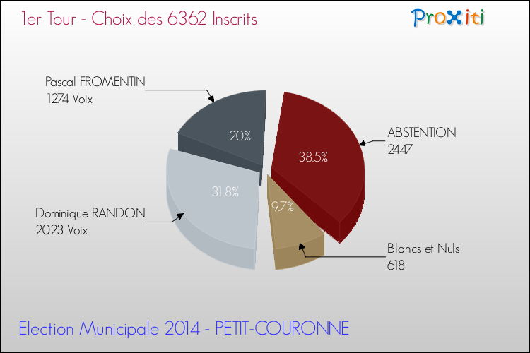 Résultats par rapport aux inscrits au 1er Tour des Elections Municipales 2014 de la commune de PETIT-COURONNE Elections Municipales 2014 - Résultats par rapport aux inscrits au 1er Tour pour la commune de PETIT-COURONNE
