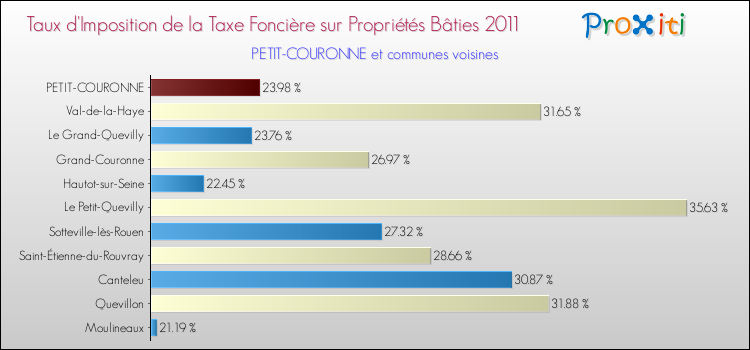 Taux d'imposition de la taxe foncière sur le bati 2011 pour PETIT-COURONNE et les communes proches Comparaison des taux d'imposition de la taxe foncière sur le bati 2011 pour PETIT-COURONNE et les communes voisines