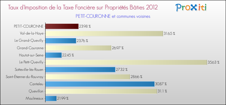 Taux d'imposition de la taxe foncière sur le bati 2012 pour PETIT-COURONNE et les communes proches Comparaison des taux d'imposition de la taxe foncière sur le bati 2012 pour PETIT-COURONNE et les communes voisines