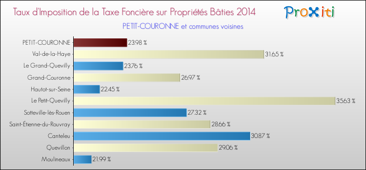 Taux d'imposition de la taxe foncière sur le bati 2014 pour PETIT-COURONNE et les communes proches Comparaison des taux d'imposition de la taxe foncière sur le bati 2014 pour PETIT-COURONNE et les communes voisines
