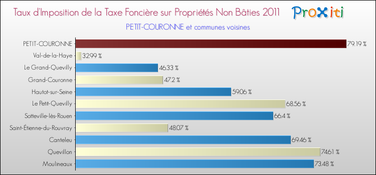 Taux d'imposition de la taxe foncière sur les immeubles et terrains non batis 2011 pour PETIT-COURONNE et les communes proches Comparaison des taux d'imposition de la taxe foncière sur les immeubles et terrains non batis 2011 pour PETIT-COURONNE et les communes voisines