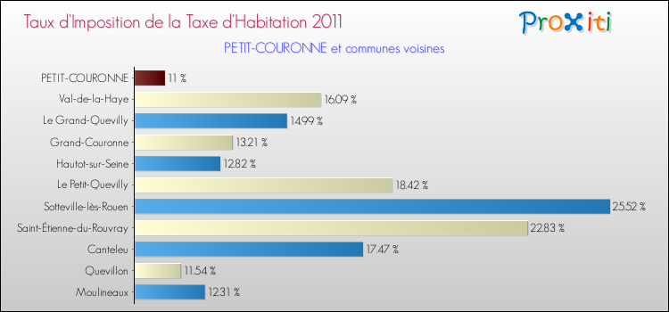 Taux d'imposition de la taxe d'habitation 2011 pour PETIT-COURONNE et les communes proches Comparaison des taux d'imposition de la taxe d'habitation 2011 pour PETIT-COURONNE et les communes voisines