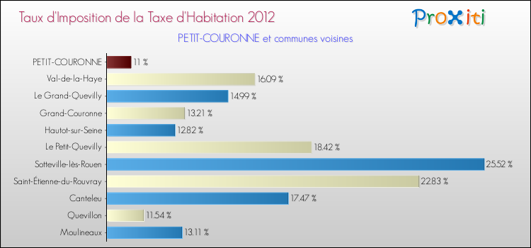 Taux d'imposition de la taxe d'habitation 2012 pour PETIT-COURONNE et les communes proches Comparaison des taux d'imposition de la taxe d'habitation 2012 pour PETIT-COURONNE et les communes voisines