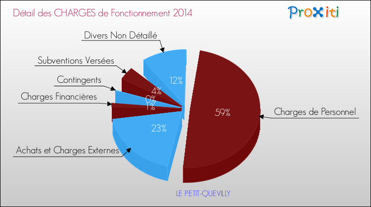 Décomposition des Charges de Fonctionnement 2014 de la commune de LE PETIT-QUEVILLY Charges de Fonctionnement 2014 pour la commune de LE PETIT-QUEVILLY