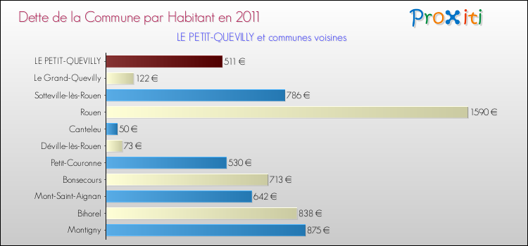 Dette par habitant de la commune en 2011 pour LE PETIT-QUEVILLY et les communes proches Comparaison de la dette par habitant de la commune en 2011 pour LE PETIT-QUEVILLY et les communes voisines