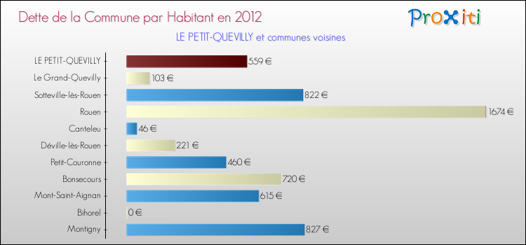 Dette par habitant de la commune en 2012 pour LE PETIT-QUEVILLY et les communes proches Comparaison de la dette par habitant de la commune en 2012 pour LE PETIT-QUEVILLY et les communes voisines