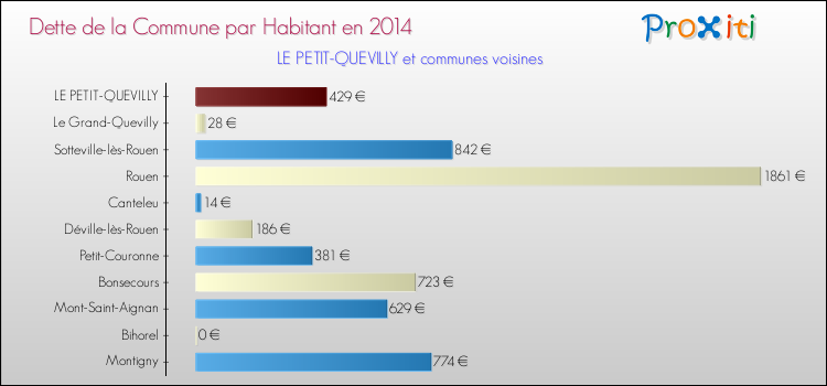 Dette par habitant de la commune en 2014 pour LE PETIT-QUEVILLY et les communes proches Comparaison de la dette par habitant de la commune en 2014 pour LE PETIT-QUEVILLY et les communes voisines