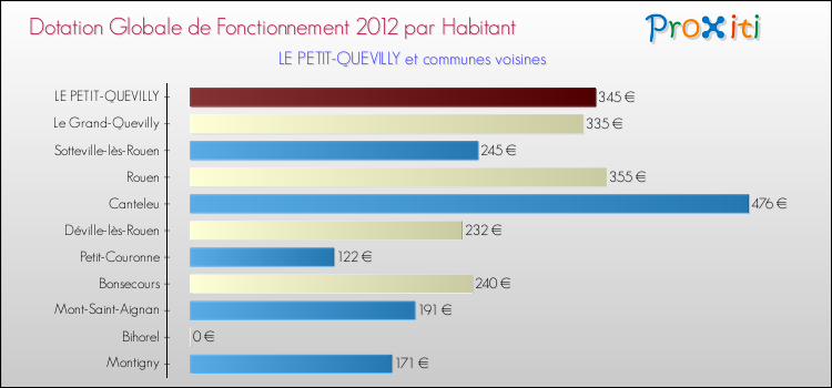 Montant des dotations globales de fonctionnement DGF par Habitant pour LE PETIT-QUEVILLY et les communes proches Comparaison des des dotations globales de fonctionnement DGF par habitant pour LE PETIT-QUEVILLY et les communes voisines