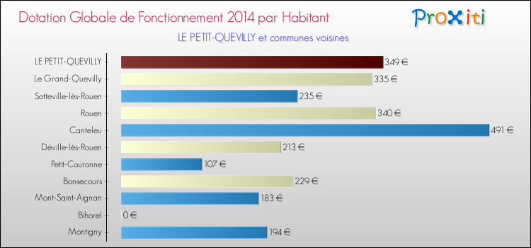 Montant des dotations globales de fonctionnement DGF par Habitant pour LE PETIT-QUEVILLY et les communes proches en 2014. Comparaison des des dotations globales de fonctionnement DGF par habitant pour LE PETIT-QUEVILLY et les communes voisines en 2014.