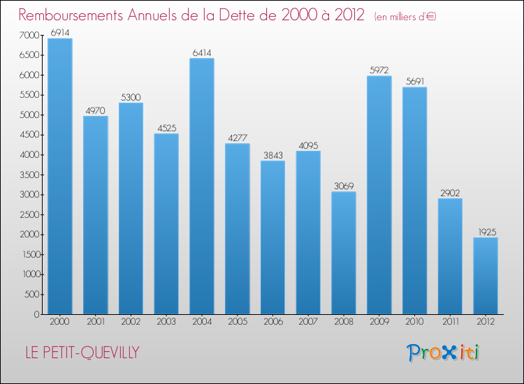 Evolution de l'annuité de la dette pour la commune de LE PETIT-QUEVILLY de 2000 à 2012 Annuités de la dette pour LE PETIT-QUEVILLY de 2000 à 2012