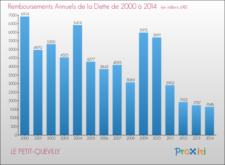 Evolution de l'annuité de la dette pour la commune de LE PETIT-QUEVILLY de 2000 à 2014 Annuités de la dette pour LE PETIT-QUEVILLY de 2000 à 2014