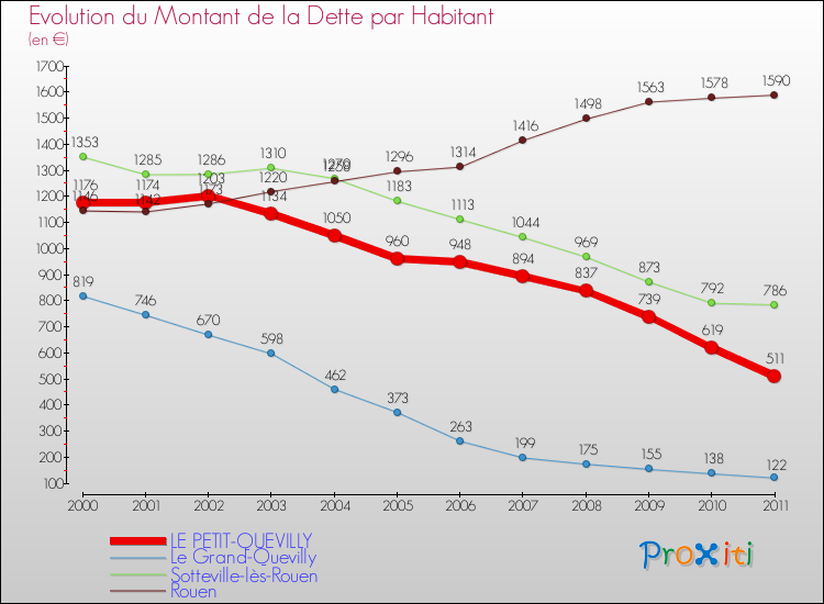 Evolution de la dette par habitant pour la commune de LE PETIT-QUEVILLY et les communes proches Comparaison de la dette par habitant pour LE PETIT-QUEVILLY et les communes voisines